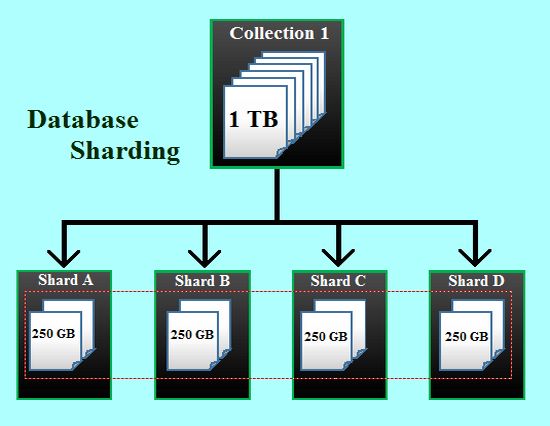 MongoDB - Day 16 (Sharding)